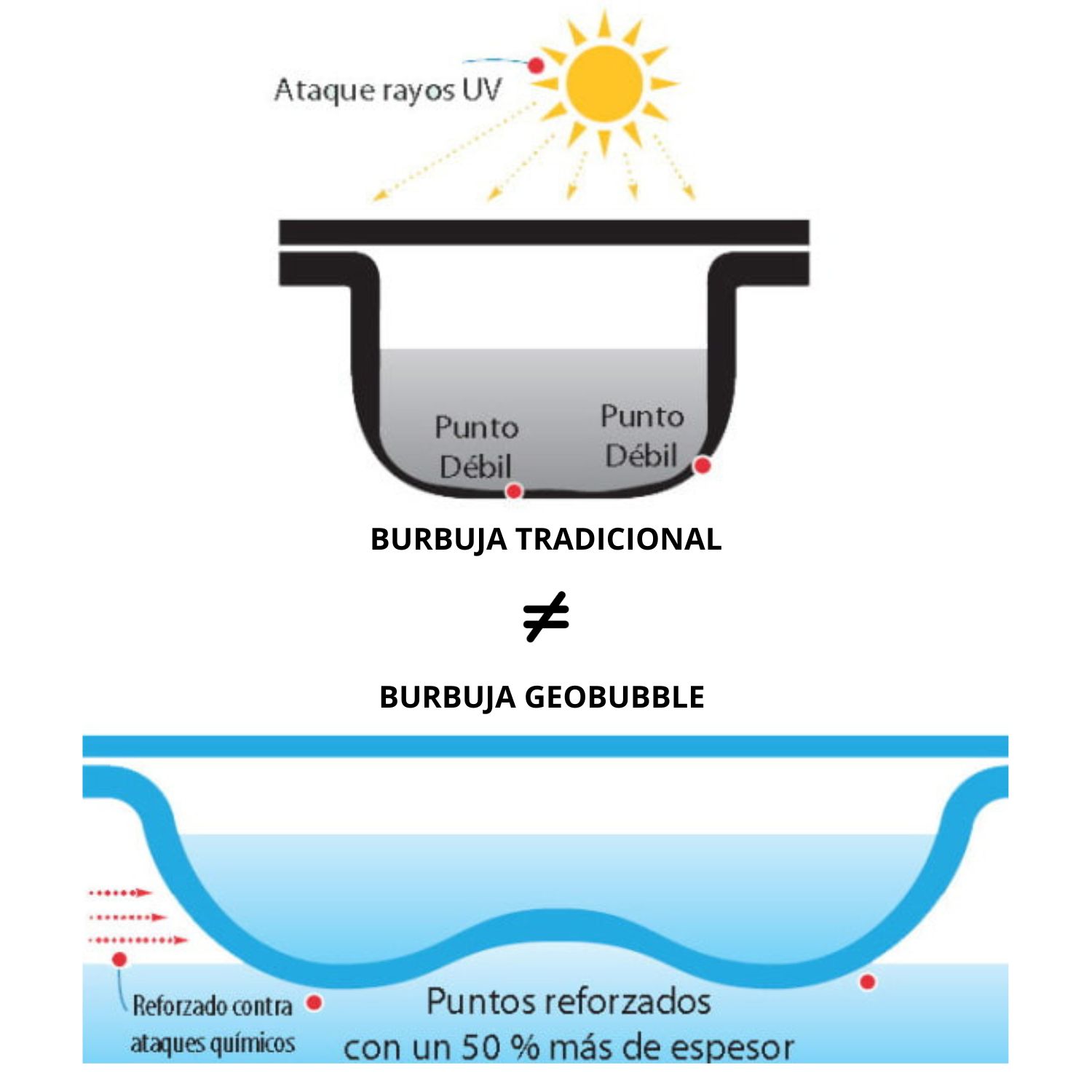 Beneficios de la manta térmica para piscina Geobubble 700 Micras